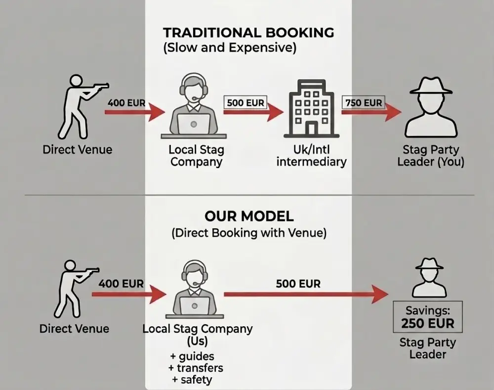 StagHero direct booking model — no intermediaries, cheaper stag do prices in Gdańsk